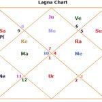 lagna chart