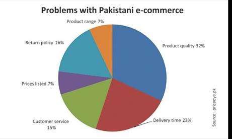 Scope, Challenges, and Future of eCommerce in Pakistan - HumSub