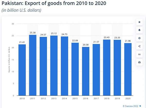 Can eCommerce in Pakistan Play a Vital Role in Increasing Exports? - HumSub